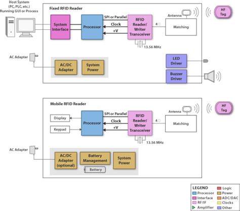 industrial rfid system|block diagram of rfid system.